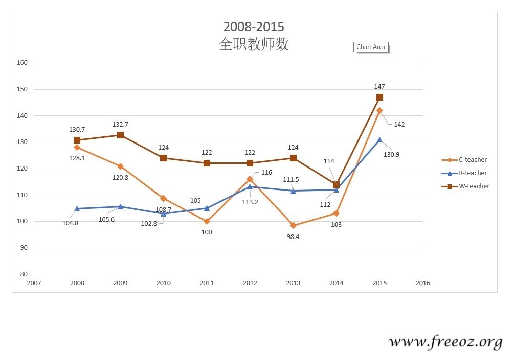 compare R-W-C teacher 2008-2015.jpg